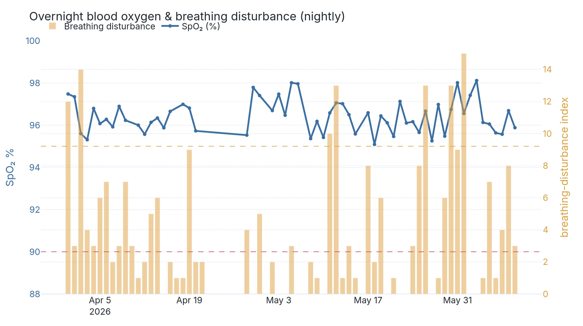Overnight SpO₂ (line, left) and Oura’s breathing-disturbance index (bars, right), nightly. The index is relative, not a clinical AHI. Nightly overnight SpO₂ holding near 96% above a 95% guide line, with breathing-disturbance bars that stay low most nights but spike toward 15 on roughly a third of them