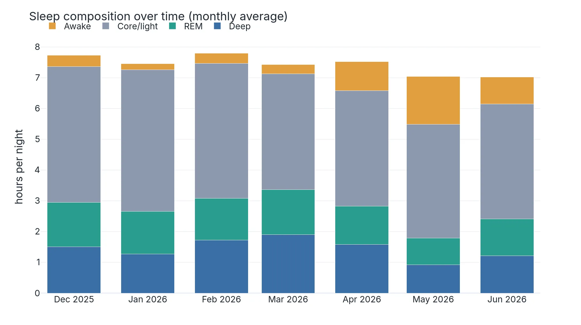 Sleep composition by month — Oura + Garmin nightly mean, hours per night. Monthly sleep composition broken into deep, REM, core/light, and awake; deep sleep shrinks while awake time grows in recent months