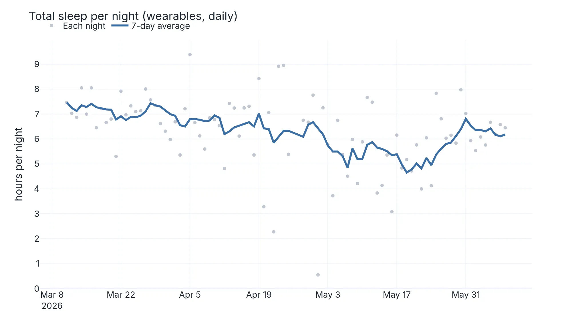 Total sleep per night — Oura + Garmin nightly mean, with a 7-day average. Total sleep per night over the last ~90 days, each night a faint dot with a bold 7-day rolling average hovering near six hours